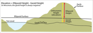 Relationships of geodetic heights