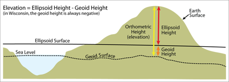 Relationships of geodetic heights