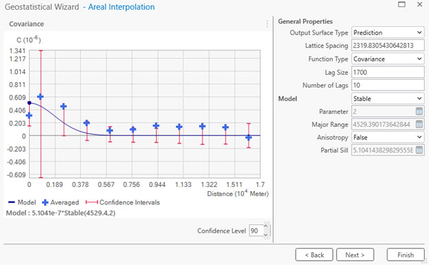 Covariance Graph in Geostatistical Wizard