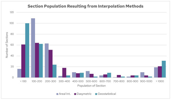 Histogram of section populations resulting from the interpolation methods
