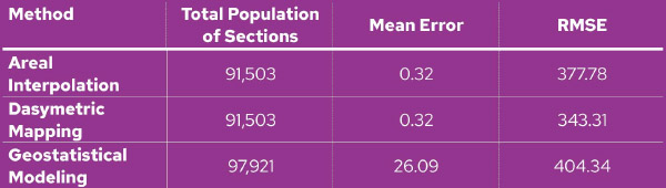 Table comparing the error characteristics of the three methods.